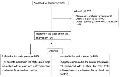 The association of lipid-lowering therapy and blood pressure control among outpatients with hypertension at the Felege Hiwot Comprehensive Specialized Hospital, Northwest Ethiopia